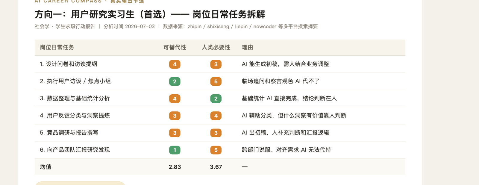 真实报告评分表特写：用户研究实习生岗位日常任务的可替代性与人类必要性逐项评分