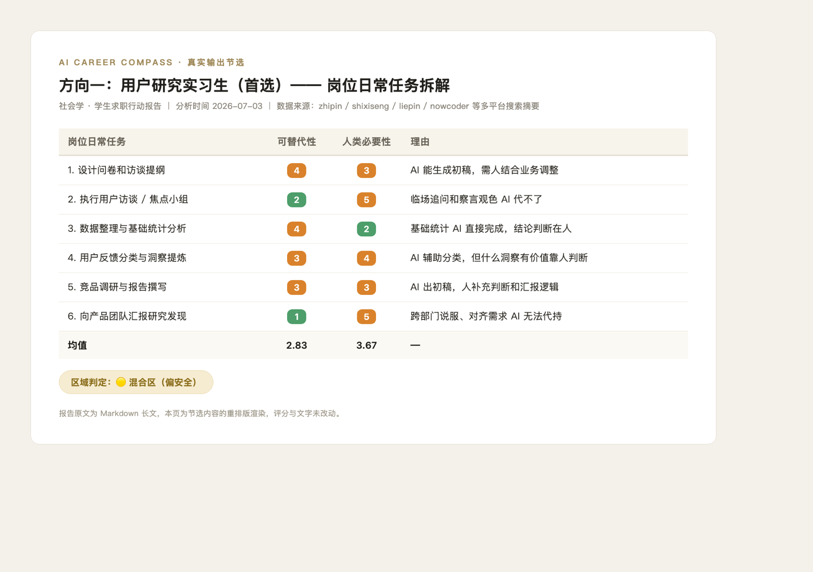 AI 求职教练真实报告的岗位任务评分表节选